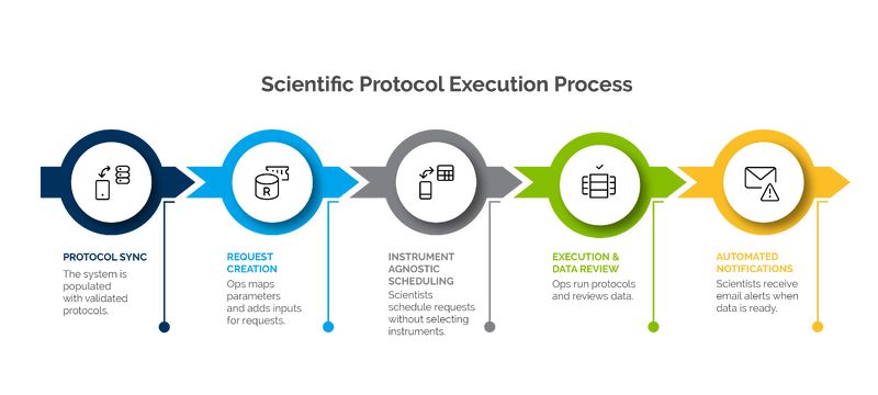 Case Study_Blog_Scientific Protocol Execution Process v2-1