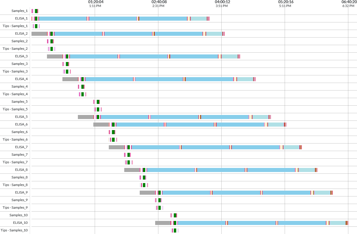 FlexPod- ELISA Gantt