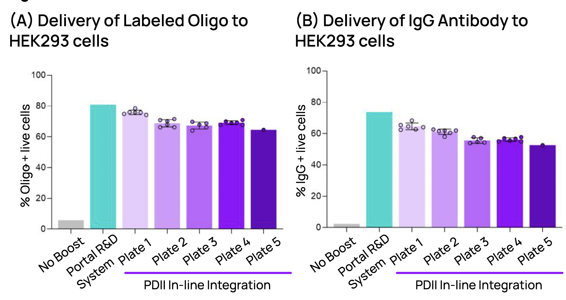 Performance transferable to HEK293 and Human Peripheral Blood Mononucleated Cells (PBMCs). HEK293 cells were mechanaporated ("boosted") using either the Portal R&D system (blue) or the Portal cartridge integrated into the Poli dispenser into wells of 5 96-well plates containing (A) forescent labeled oligonucleotide and&nbsp; (B) IgG antibody, each at 0.1 mg/ml. (C) Human PBMCs isolated via leukapheresis were boosted using either the Portal R&D system (blue) or the Portal cartridge integrated into the bou dispenser into a multi-well plate containing fluorescently labeled 3 kRa dextran (0.1 mg/ml). Intracellular cargo delivery to live cells was measured by flow cytometry.