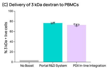 Performance transferable to HEK293 and Human Peripheral Blood Mononucleated Cells (PBMCs). HEK293 cells were mechanaporated ("boosted") using either the Portal R&D system (blue) or the Portal cartridge integrated into the Poli dispenser into wells of 5 96-well plates containing (A) forescent labeled oligonucleotide and&nbsp; (B) IgG antibody, each at 0.1 mg/ml. (C) Human PBMCs isolated via leukapheresis were boosted using either the Portal R&D system (blue) or the Portal cartridge integrated into the bou dispenser into a multi-well plate containing fluorescently labeled 3 kRa dextran (0.1 mg/ml). Intracellular cargo delivery to live cells was measured by flow cytometry.