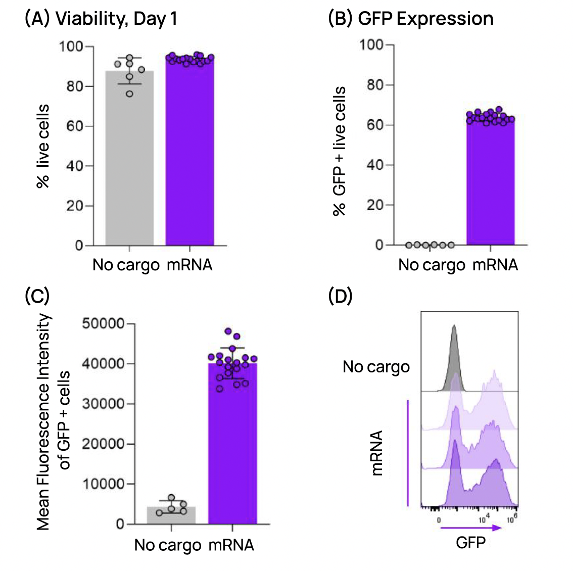 PDII In-line Integration Enables Delivery of Complex Cargo to Cells. HeLa&nbsp;cells were boosted using the Portal cartridge integrated into the PDII dispenser into wells containing either No Cargo or GFP mRNA (0.1 mg/ml). Flow cytometry was used to measure (A) viability and (B) GFP expression 20 hours after delivery (Day 1).C) Mean GFP fluorescence intensity (MFI) and histograms of GFP expression in boosted cells 20h after delivery.