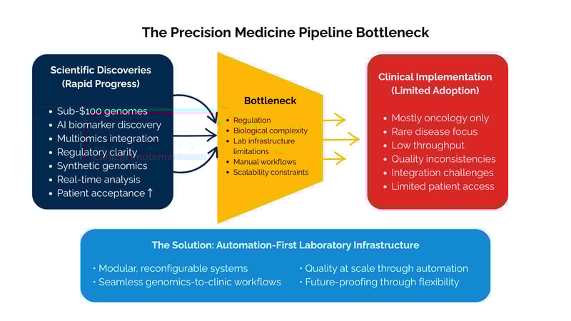 The Precision Medicine Pipeline Bottleneck-1