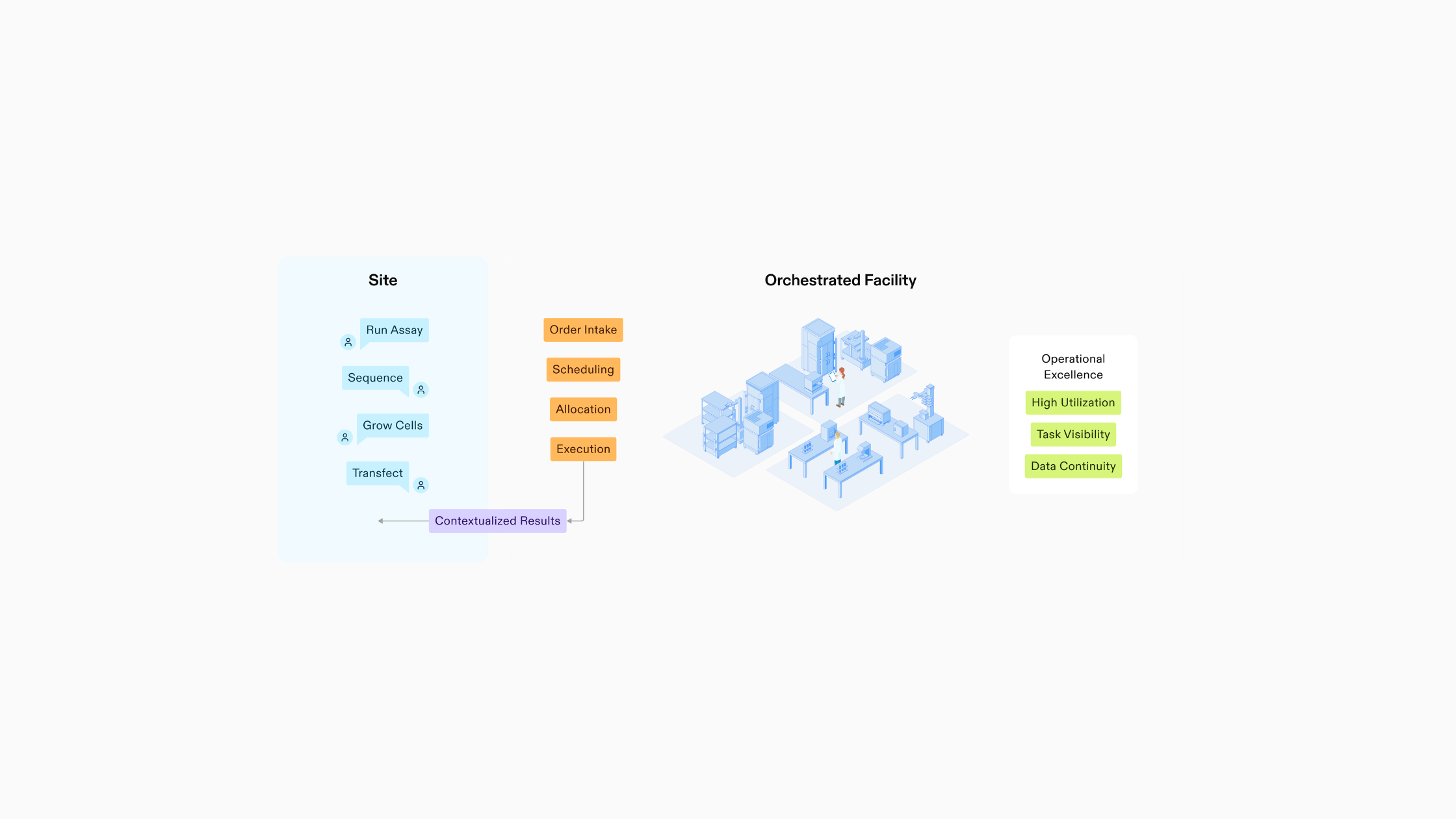 Discover how orchestration transforms modern drug discovery labs by centralizing automation, enhancing efficiency, and enabling seamless integration of workflows and data for groundbreaking results.