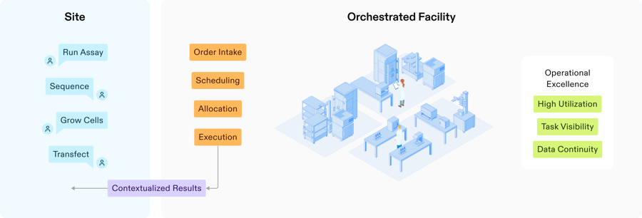 Operational Excellence in the Intelligent Lab