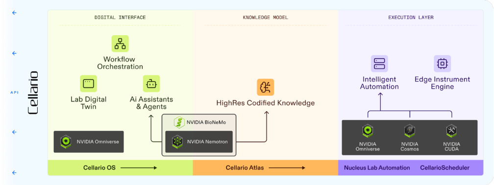 HighRes announces significant advancements in Cellario OS, including a partnership with NVIDIA, new AI features, and enhanced lab capabilities for life sciences.