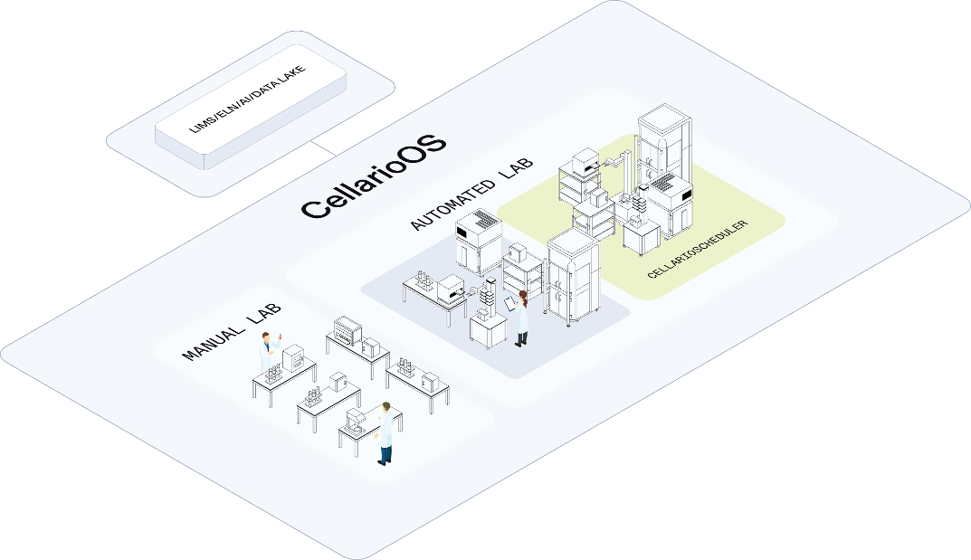 Cellario OS is the bridge to the fragmented world of the physical labs