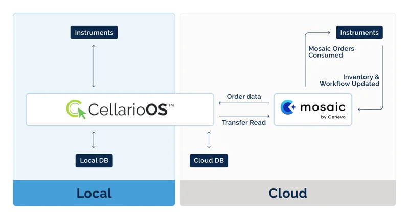 Cellario OS as an integration layer for Cenevo Mosaic