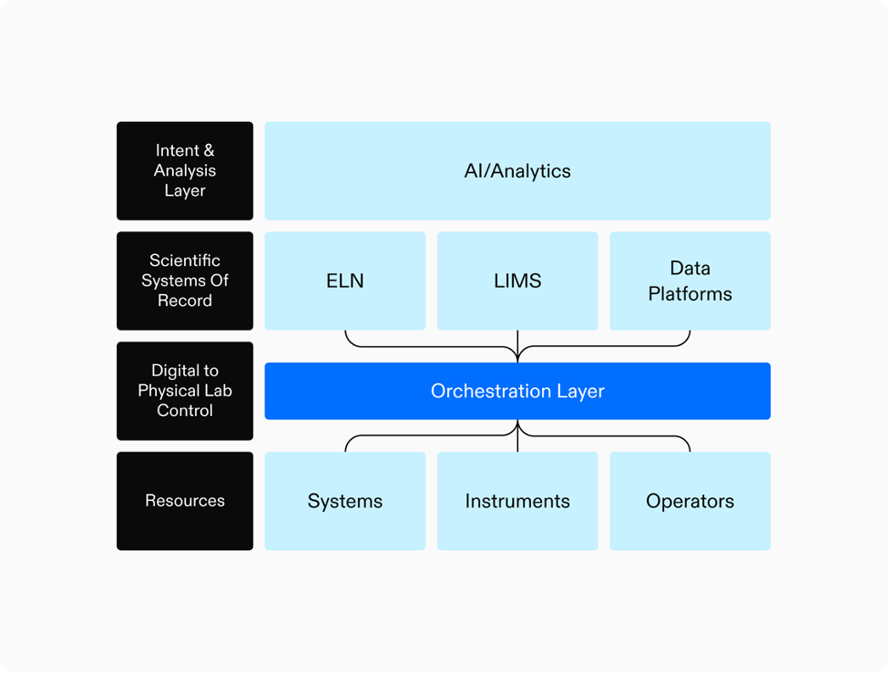 Discover how Cellario OS serves as an essential integration layer, bridging digital intent and physical execution in modern labs for enhanced efficiency.